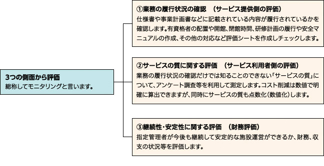 3つの側面から評価