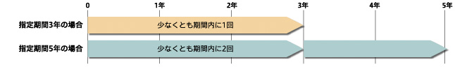 施設運営評価